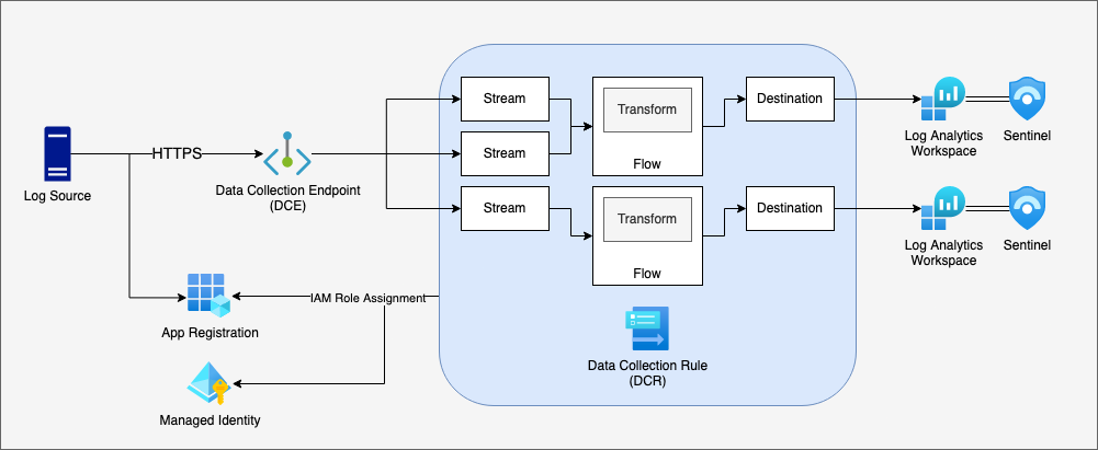 DCR flow overview