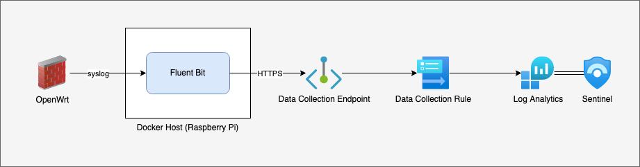 Overview of data flow, from OpenWrt, through Fluent Bit, to a Log Analytics workspace through DCE and DCR