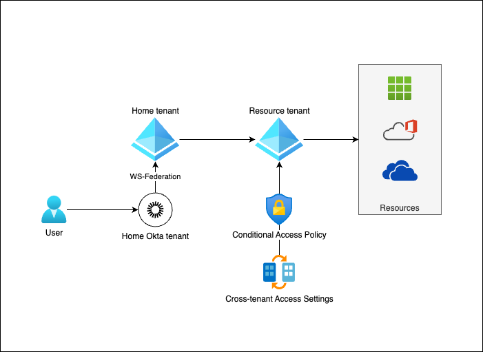 A diagram of a user accessing resources via Entra ID B2B access, with their authentication occurring outside Entra ID, using WS-Federation