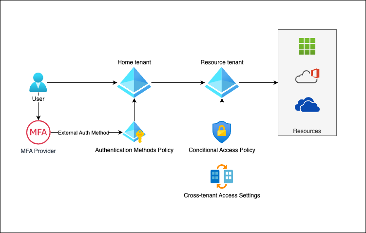 A diagram of a user accessing resources via Entra ID B2B access, with their MFA occurring outside Entra ID, using External Auth Methods