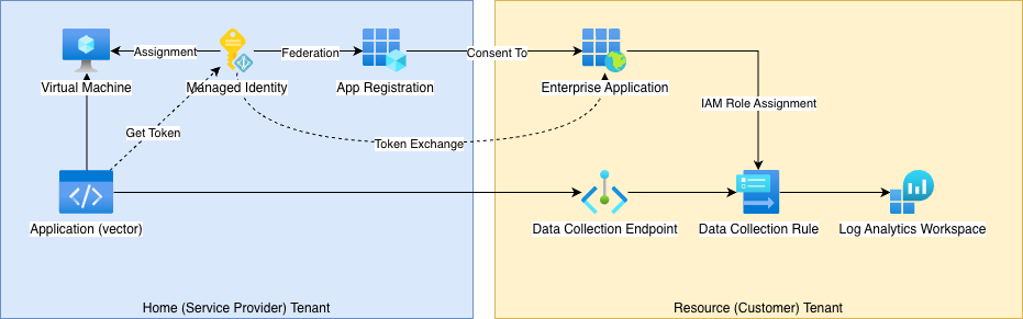 A diagram showing Vector using cross-tenant federated identities